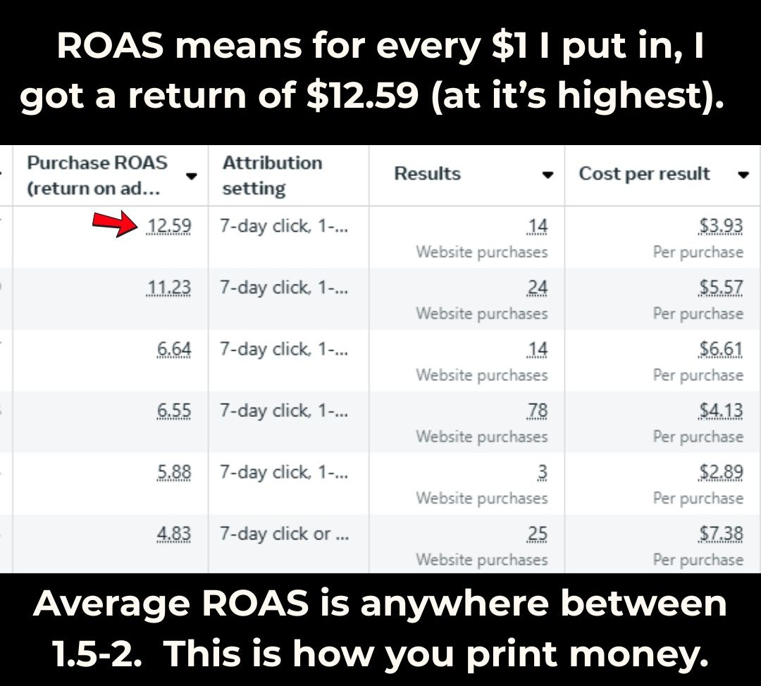 Ad account report showing a purchase ROAS of 12.59