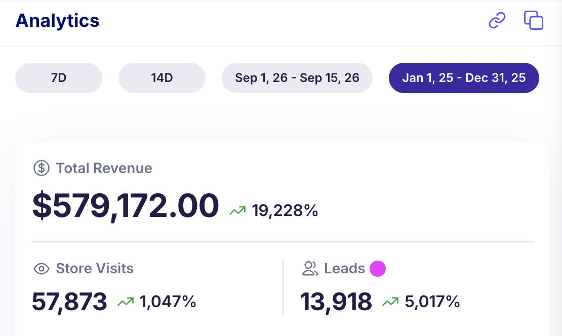 Analytics dashboard showing $579,172 total revenue, 57,873 store visits and 13,918 leads